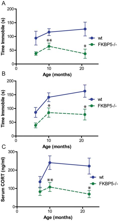 A Fkbp Mice Display Reduced Immobility Time In The Forced Swim