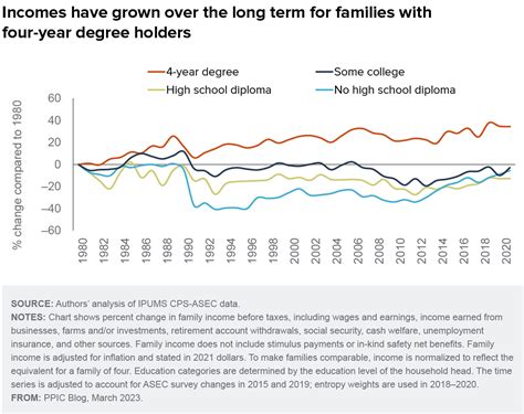 Declining Higher Education Enrollment Could Widen Inequality in California - Public Policy ...