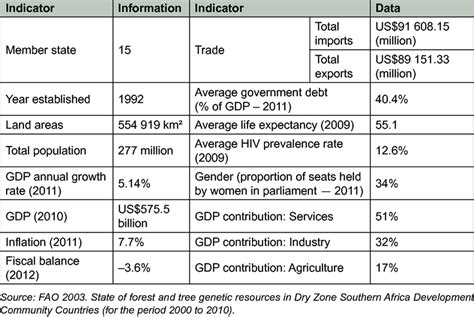 Summary of key data regarding 15 current member states of the SADC | Download Table