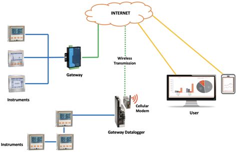 Energy Management Software Solutions Naac Energy Controls