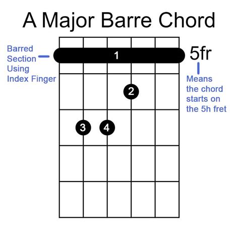 How To Read Guitar Chord Charts Stay Tuned Guitar Blog