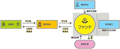 投資信託の仕組み 投資信託協会