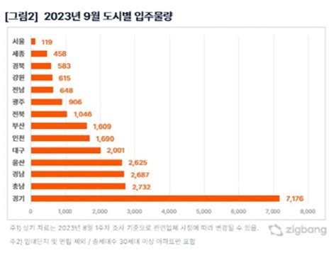 9월 전국 아파트 약 2만5000가구 입주서울은 119세대 그쳐 디지털타임스