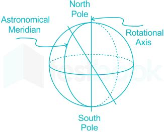 [Solved] Using a magnetic compass, which meridian direction can be de