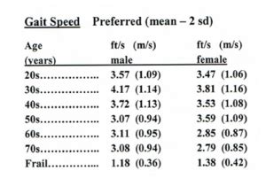 Gait Speed 6th Vital Sign