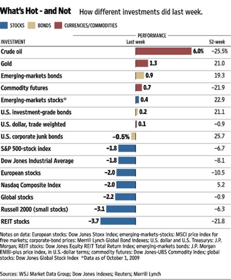 Global Asset Class Performance Chart Sep 28 Oct 2