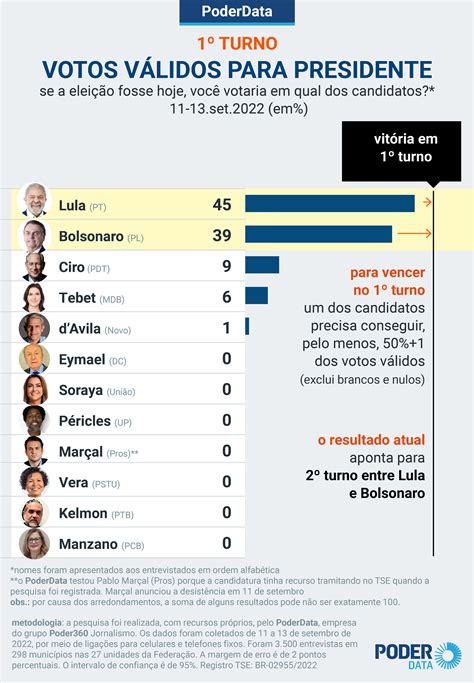 Lula X Bolsonaro No Turno Diz Poderdata