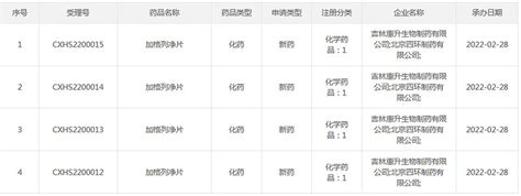 中国sglt 2抑制剂竞争格局 2月28日，cde官网显示， 四环医药 提交了1类新药「加格列净」的上市申请并获承办。（资料来源：cde官网