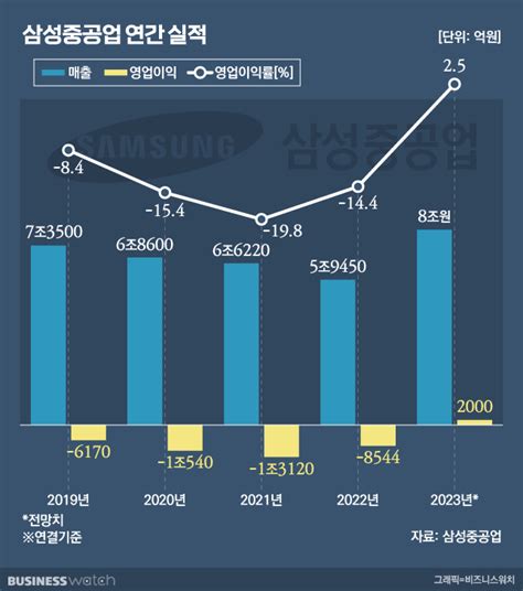 삼성중공업 8년만에 마침표 찍는다