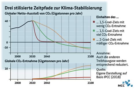 Kurzdossier CO2 Entnahme