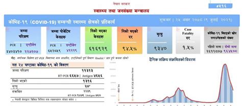 २२ सय ३९ जनामा कोरोना संक्रमण २० को मृत्यु अन्नपूर्ण पोस्ट्