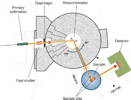 Example Of An Angle Dispersive Neutron Diffraction Experiment Using The