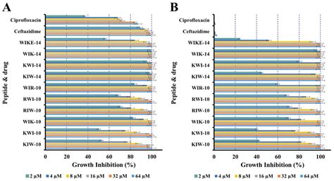 Antibiotics Free Full Text Anti Biofilm Effects Of Rationally