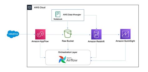 Vtex And Aws Data Lab