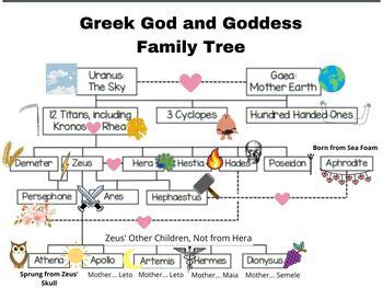 Greek Gods Olympians Family Tree by Fun and Fresh Language Arts | TPT