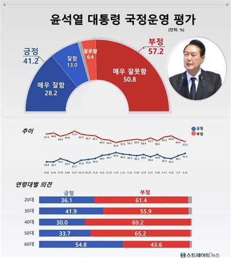 스트레이트뉴스 여론조사 윤 대통령 국정평가 ‘긍정 16주 만에 40대 진입