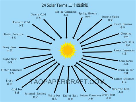 The 24 Solar Terms Of Lunar Year In Chinese Traditional Culture