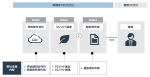 ISO 14068 1 2023 カーボンニュートラリティを実現するためのステップと事例について解説