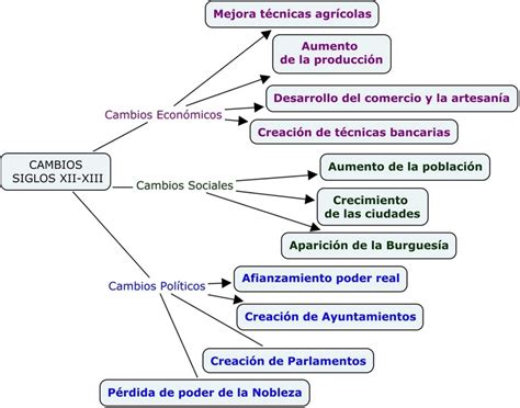 Prosperidad Econ Mica Del Siglo Xiii