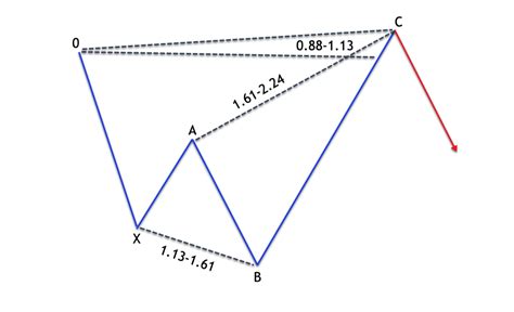 bearish-shark-pattern - Forex Training Group