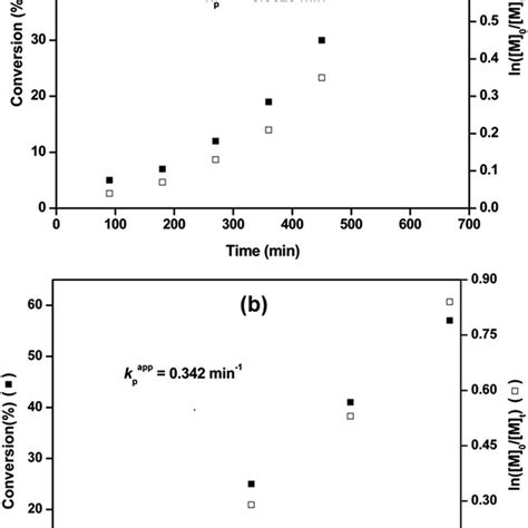 Plots Of Time Versus Monomer Conversion And Ln M M T In The Cu