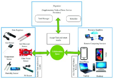 Block Diagram Of Iot Based Smart Farming Solutions Reprinted From Ref Download Scientific