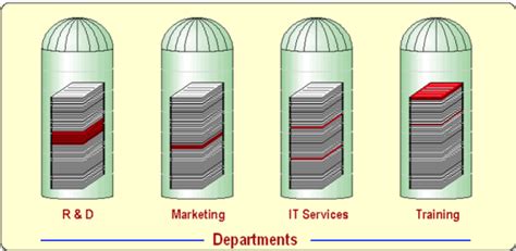 Breaking Down Silos In Business Business Organizational Structure