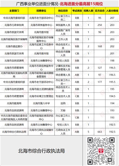 2023年广西北海事业单位进面分最高排行榜查看 广西事业单位考试网 广西华图教育