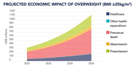 2023《世界肥胖地图》公布：到2035年，预计全球超过半数人为超重或肥胖！ 知乎