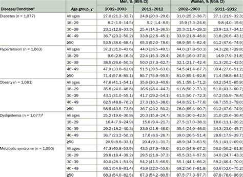 Crude Sex And Age Specific Prevalence Of Cardiometabolic Conditions
