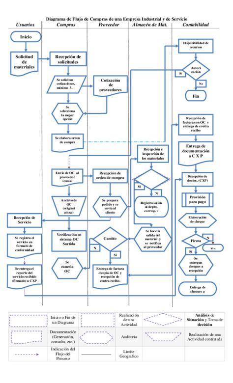 Doc Flujograma De Compras