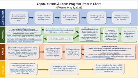 Capital Grants Program Process Chart