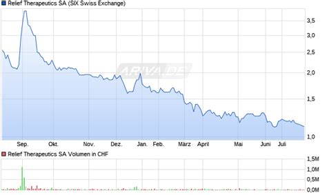 Relief Therapeutics Holding Aktie A3efb5 Aktienkurs Chart