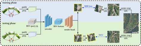 BEVRender Vision Based Cross View Vehicle Registration In Off Road