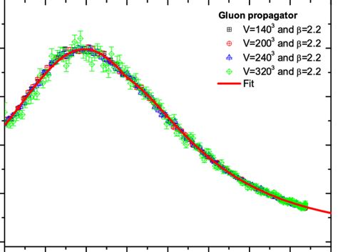 Left Panel Lattice Results For The SU 2 Gluon Propagator In D 3