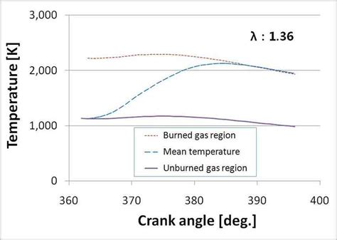 Calculation results for gas temperature of each region. | Download ...