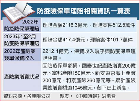 防疫保單理賠上看3000億 打平恐30年 生活新聞 中國時報