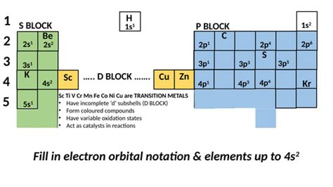 Electron Orbital Notation Revision (Worksheet) | Teaching Resources