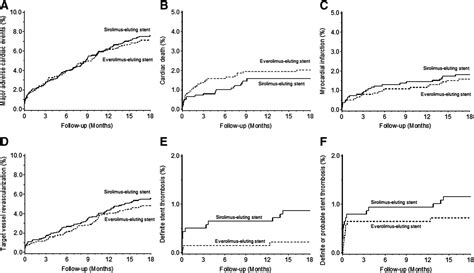 Randomized Comparison Of Everolimus Eluting And Sirolimus Eluting