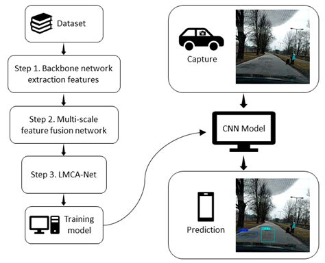 Sensors Free Full Text Automatic Recognition Of Road Damage Based