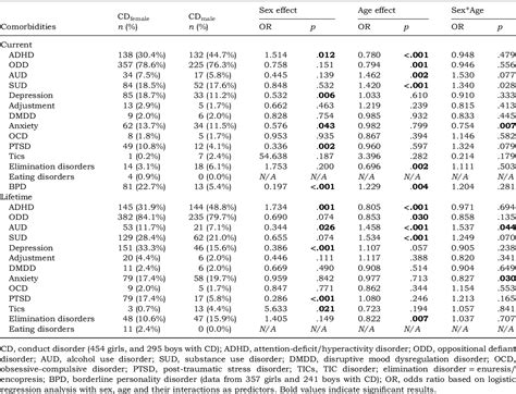 Table 1 From Sex Differences In Psychiatric Comorbidity And Clinical