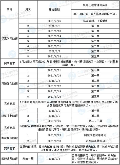 2021一级建造师机电工程基础阶段学习计划