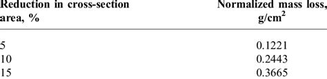 Normalized Mass Loss For All Steel Samples Due To The Reduction In