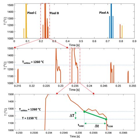 Figure Calculation Of Solid Cooling Rate From Temperature Time