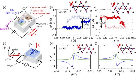 Magnetic Spin Hall Effect MSHE And Magnetic Inverse Spin Hall Effect