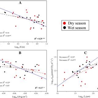 Relationships Between Leaf Structural Traits And Leaf Maximum Net