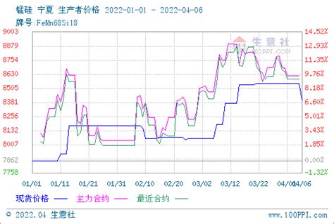 生意社：节后市场氛围活跃 硅锰现货或将偏好运行主流采购数量询盘