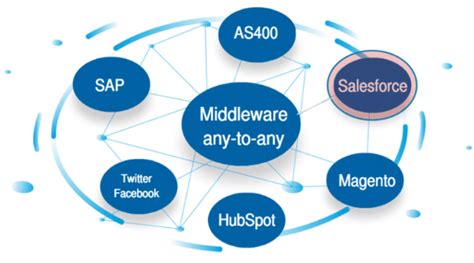 What Is Interoperability Definition Benefits Levels And Standards