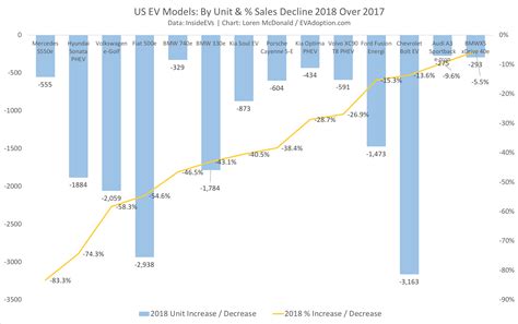 US EV Sales Surpass 2% In 2018 — 9 EV Sales Charts - CleanTechnica