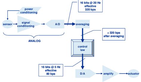 Block diagram of analog I/O channels. | Download Scientific Diagram